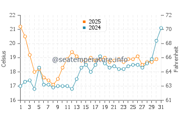 Temperature dell'acqua a Le Croisic a luglio