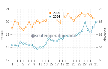 Wassertemperatur Le Crotoy im Juli