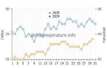 Temperatura da água em Le Diamant em julho
