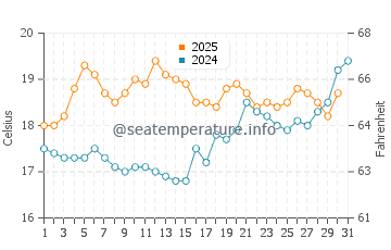Wassertemperatur Le Faou im Juli