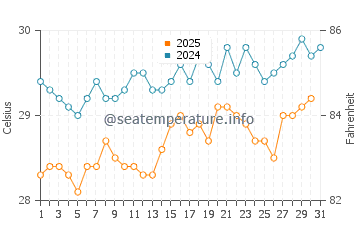 Temperatura da água em Le Gosier em julho