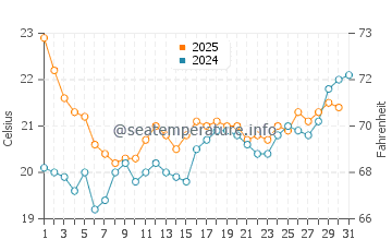 Temperature dell'acqua a Le Grand-Village-Plage a luglio