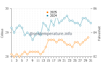 Wassertemperatur Le Marin im Juli