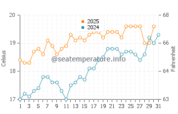 Temperature dell'acqua a Le Minihic-sur-Rance a luglio