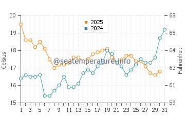 Le Palais water temp chart in July