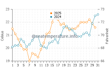 Temperature dell'acqua a Le Porge a luglio