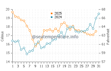 Temperature dell'acqua a Le Pouldu a luglio