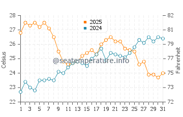 Le Ruppione water temp chart in July
