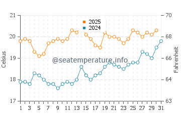 Temperature dell'acqua a Le Tréport a luglio
