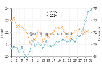 Temperature dell'acqua a Le Verdon-sur-Mer a luglio