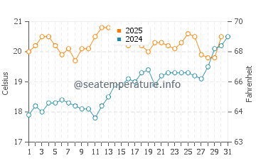 Le Vivier Sur Mer water temp chart in July
