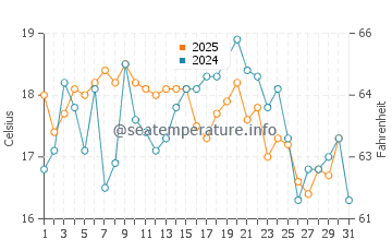 Leadbetter Beach water temp chart in July
