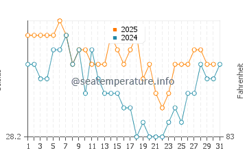 Temperatura vode u Lebak u srpnju