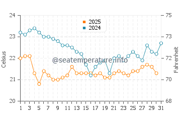 Temperatura da água no Leblon em julho