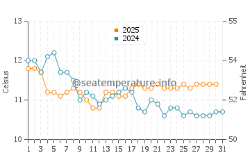 Temperature dell'acqua a Lebu a luglio