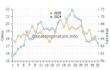 Lecount Hollow Beach water temp chart in July