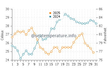 Temperature dell'acqua a Lefkimmi a luglio