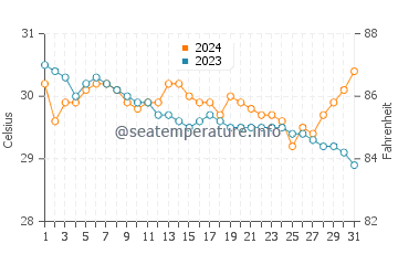 Legazpi water temp chart in July
