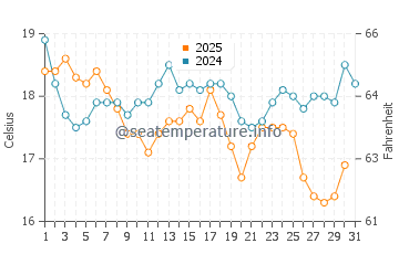 Leighton Beach water temp chart in July