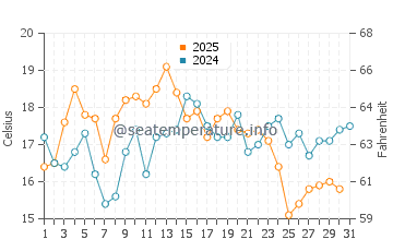 Leiria water temp chart in July