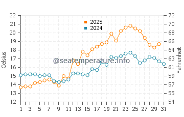 Temperature dell'acqua a Leirvik a luglio