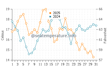 Leixoes water temp chart in July