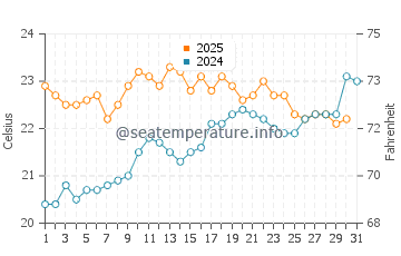 Lekeitio water temp chart in July