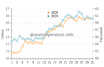 Temperature dell'acqua a Leknes a luglio