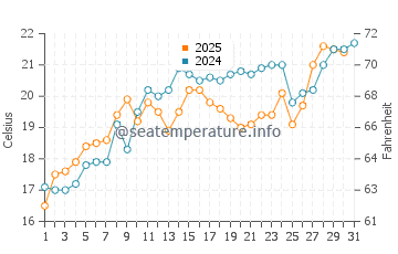 Leland water temp chart in July