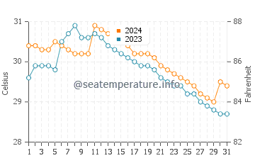 Lemery water temp chart in July