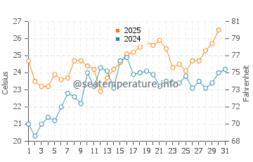 Leonardo water temp chart in July