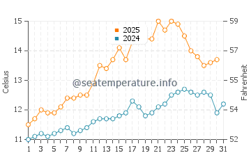 Temperature dell'acqua a Lerwick a luglio