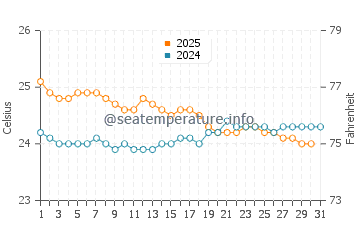 Wassertemperatur Les Avirons im Juli