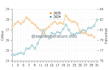 Les Cases d'Alcanar water temp chart in July