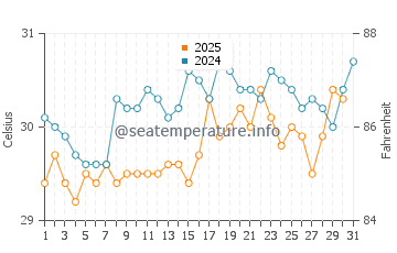 Temperature dell'acqua a Les Cayes a luglio
