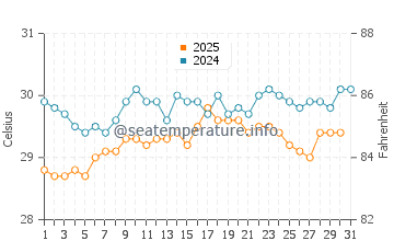 Les Irois water temp chart in July