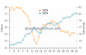 Temperature dell'acqua a Les Issambres a luglio