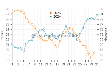 Temperature dell'acqua a Les Lecques a luglio