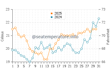 Temperature dell'acqua a Les Mathes a luglio