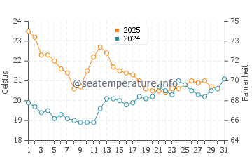 Temperature dell'acqua a Les Moutiers-en-Retz a luglio