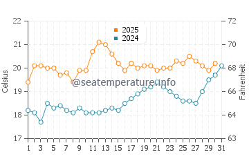 Temperature dell'acqua a Les Rosaires a luglio