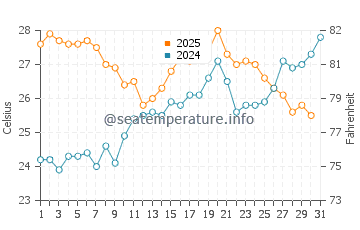 Les Tres Cales water temp chart in July