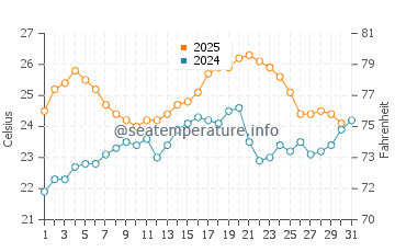 L'Escala water temp chart in July