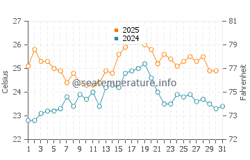Temperatura del agua en Estartit en julio