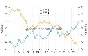 Temperature dell'acqua a Leucate a luglio
