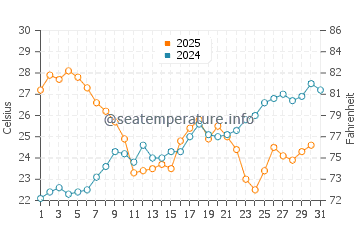 Temperature dell'acqua a Île du Levant a luglio
