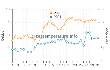 Temperature dell'acqua a Leverburgh a luglio