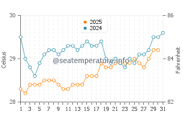 Temperatura da água em Levittown em julho