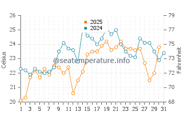 Lewis Bay water temp chart in July