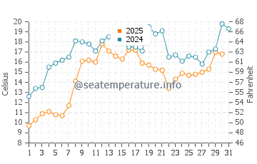 Temperature dell'acqua a Lewisporte a luglio